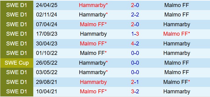 Nhận định Malmo vs Hammarby 1h10 ngày 2810 (VĐQG Thụy Điển 2025) 1