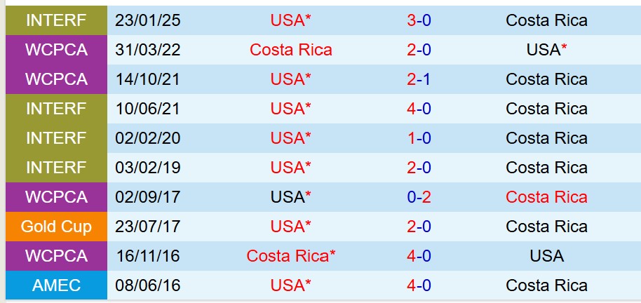 My vs Costa Rica
